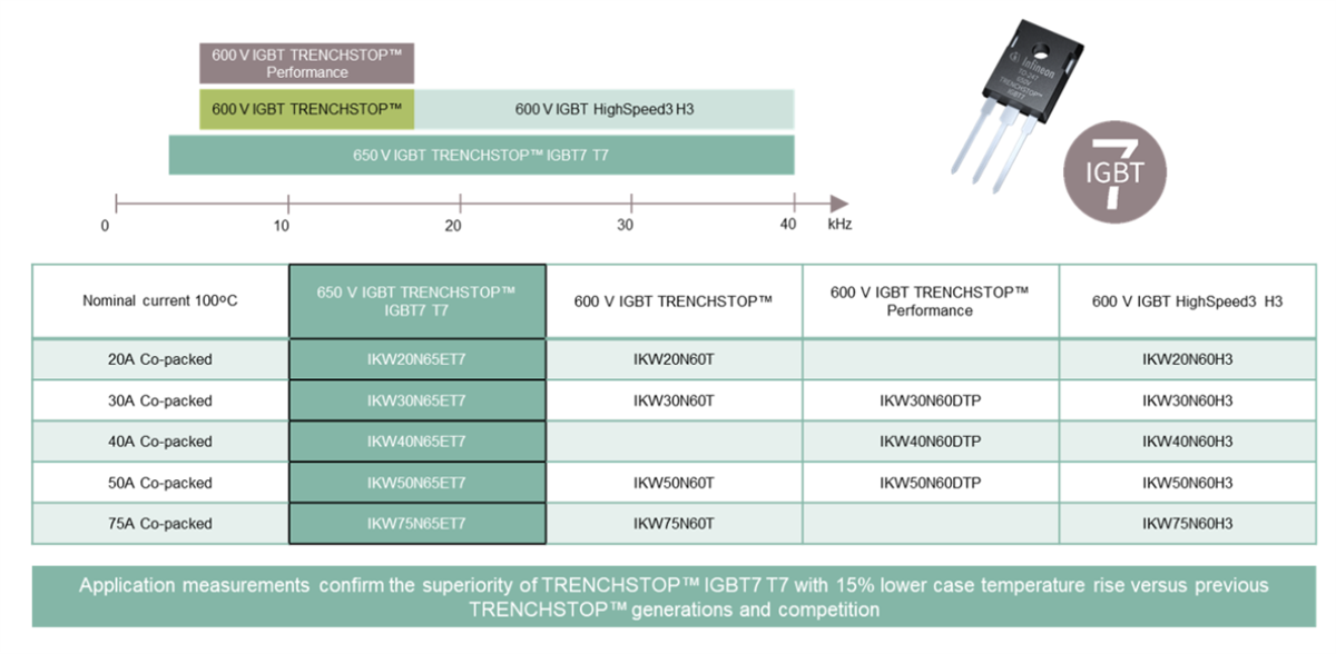 Graphique - Infineon Technologies IGBT7 S7 TRENCHSTOP™